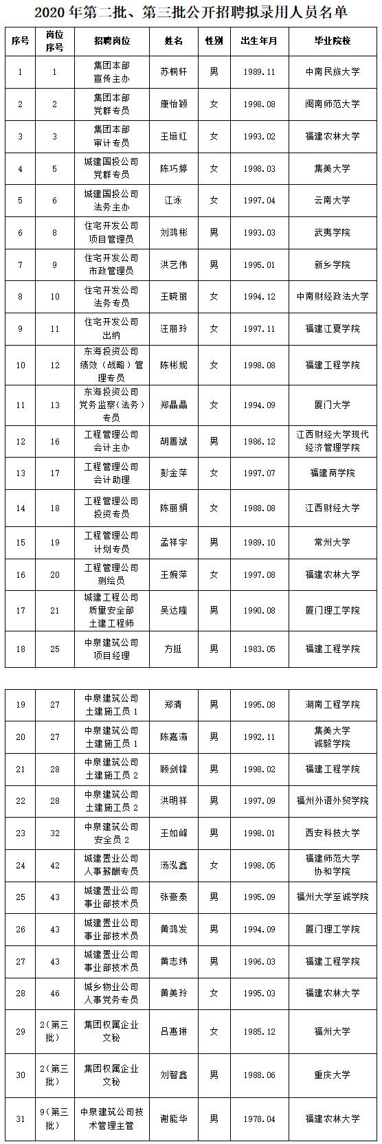 关于2020年度第二、三批公开招聘拟聘人选名单公示.png